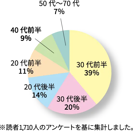 年代別の割合を示す円グラフ