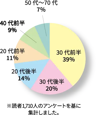 年代別の割合を示す円グラフ