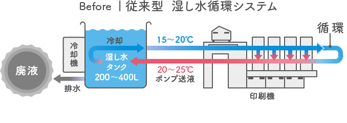 従来型  湿し水循環システム