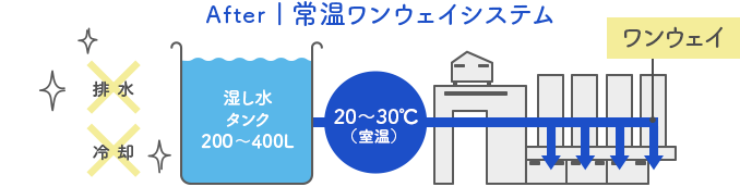 常温ワンウェイシステム