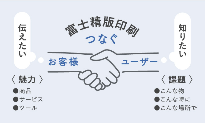 お客さまの「伝えたい」とエンドユーザーの「知りたい」をつなぐ